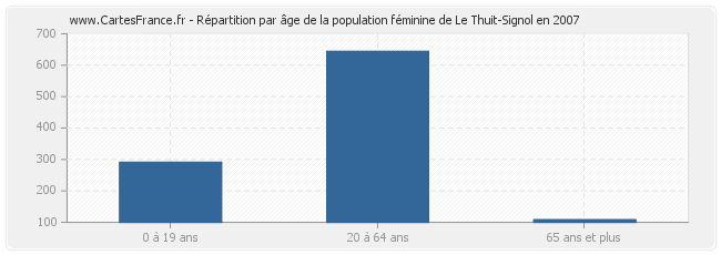 Répartition par âge de la population féminine de Le Thuit-Signol en 2007